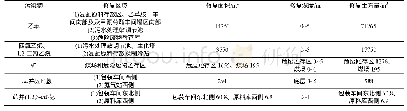 《表1 土壤修复范围及土方量》