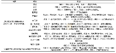 表1 主要微课：微课﹑二维码和传统教材结合的探索——以有机化学课程为例