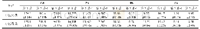 表3 连续3次收获东南景天的重金属浓度(mg·kg-1，干重)