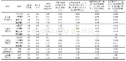 表1 考核兑现测算表：炼化企业安全生产风险责任抵押考核管理探讨