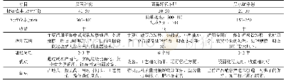 表2 几种典型厨余垃圾处理技术比较