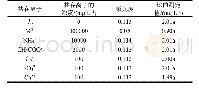 表1 浸渍液中共存离子对测定值的影响