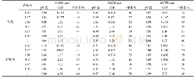 表2 醋酸与硫酸铵调节pH值对染色的影响测试