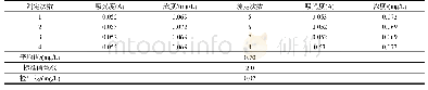 表3 工作曲线测定值：比浊法测定硫酸根方法的优化