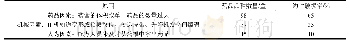 《表1 药品破损原因及品种登记》