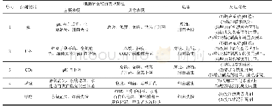 《表1 循环水系统物料泄漏特征及对策》