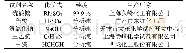 表1 实验试剂：三乙胺-甲醛复合添加剂对铑电镀层颜色的影响研究