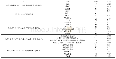 表3 调查对象对PPCPs的了解程度