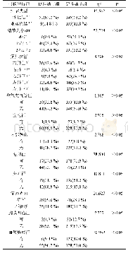 表2 良、恶性结节组影像学特征比较