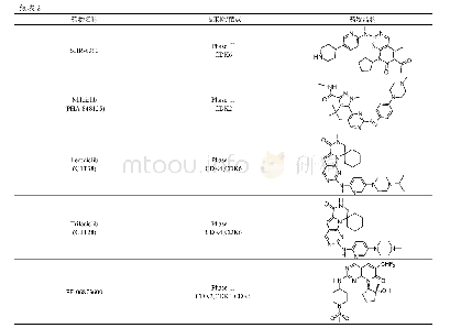 表2 一些处于临床评估期的新型CDK抑制剂