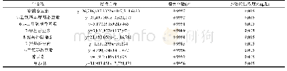 《表3 15种香豆素类物质的线性回归方程、相关系数和方法检出浓度》