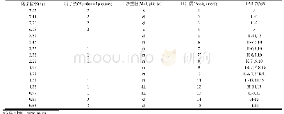 表1 DMSO-D6中N,N-双去甲基西布曲明马来酸盐的1H NMR数据及谱峰归属