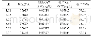 表2 不同pH下吸附后溶液中剩余Cu2+的含量