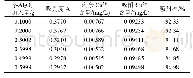 《表3 不同γ-Al2O3加入量吸附后剩余Cu2+的含量》