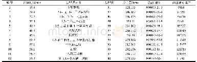 《表1 鹿茸草中蜡状物的GC-MS分析结果》