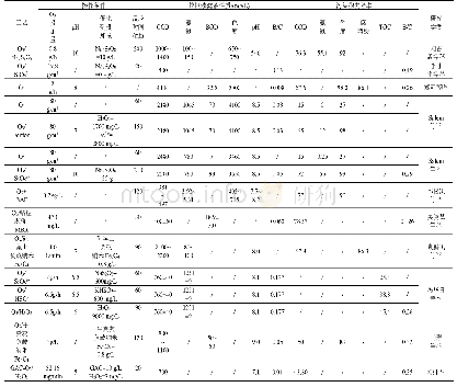 表2 基于臭氧氧化技术处理垃圾渗滤液的研究进展