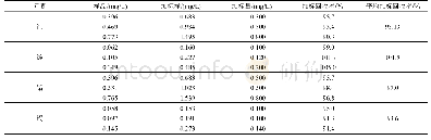 表6 加标回收率测试：火焰原子吸收法测定火电厂废水重金属铜、锌、铅、镉的方法验证