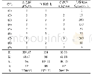 表4 L9(33)正交试验结果