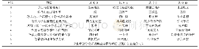 表1 调查问卷部分内容一览表