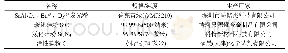 《表1 实验原料：碳化物的添加对长余辉发光陶瓷性能的影响》