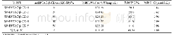 表1 吸附剂静态吸附实验