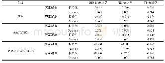 表2 影响因子与各湿地系统污染物去除率相关性