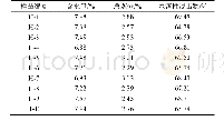 表2 蜜炙化橘红饮片水分、总灰分、水溶性浸出物测定结果(n=2)