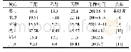 表1 濮阳市与其他城市醛、酮类化合物浓度比较(μg/m3)