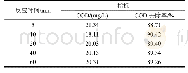 表2 絮凝时间对窑气废水COD的影响