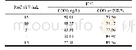 表7 聚合氯化铝的量对窑气废水处理效果的影响