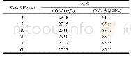 《表8 絮凝时间对窑气废水COD的影响》