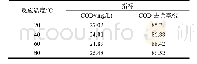 表9 絮凝温度对窑气废水COD的影响