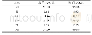 表2 K38合金基体Al-Si共渗涂层中主要元素的相对含量(外扩散)