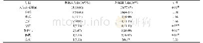 表1 健康指导干预后对照组和观察某方面心理障碍情况比较