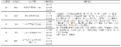 表3 样品信息：某电镀行业地块土壤污染调查及原因分析