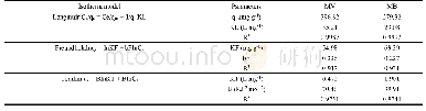 表2 MV和MB在R-PFP吸附剂上的吸附等温线参数