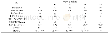 表1 不同Mg(OH)2用量的WRP/HDPE复合材料的性能