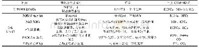 表4 基础润滑油的分类、特点及应用[13-14]