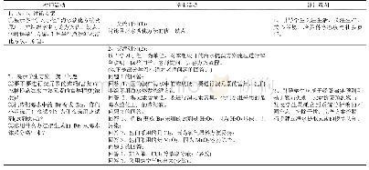 表2 聚类结果表：基于证据推理与模型认知建构的教学设计——以“海水资源的开发利用”为例