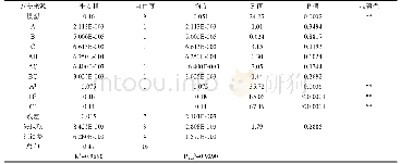 表3 翠云草总黄酮提取的方差分析