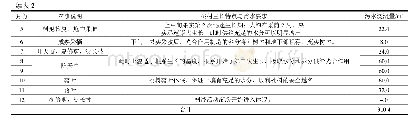 表2 生活污水浇溉量：生活污水浇溉对桃树的生长及化肥减量效果研究