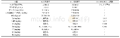 表3 生活污水浇溉对桃子品质的影响