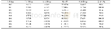 表5 加样回收率测定结果