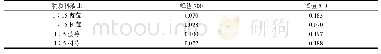 表6 各物质吸光度(p H=4.5)
