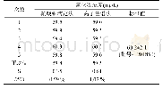 表2 不同方法测定水中氯结果