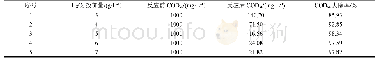 表4 m(H2O2)/m(COD)对CODcr去除率的影响