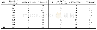 表3 快速消解分光光度法和重铬酸盐法测定地表水样中COD含量(mg/L)