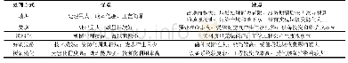 表1 餐厨垃圾处理技术优缺点对比