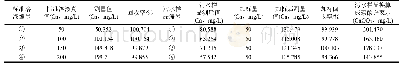 表1 火焰原子吸收分光光度法测得钙镁总硬度数据