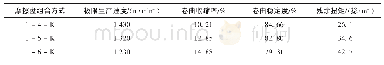 《表3 假捻器盘片组合方式与DTY极限生产速度和相关物理指标的关系》